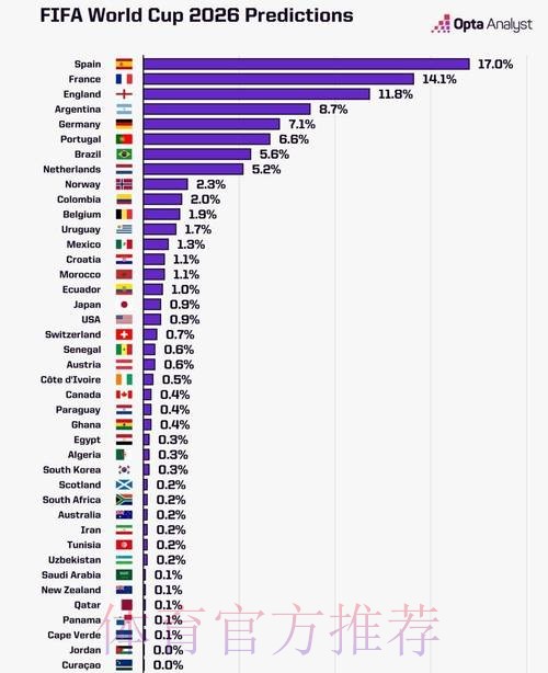 2026世界杯数据统计免费 2026世界杯数据统计免费